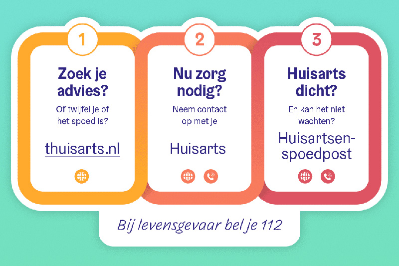 Infogram Spoedgeval? Kies de juiste zorg: Voor advies kijk op thuisarts.nl, nu zorg nodig? bel uw huisarts of als de huisarts dicht is: bel de huisartsen-spoedpost.
